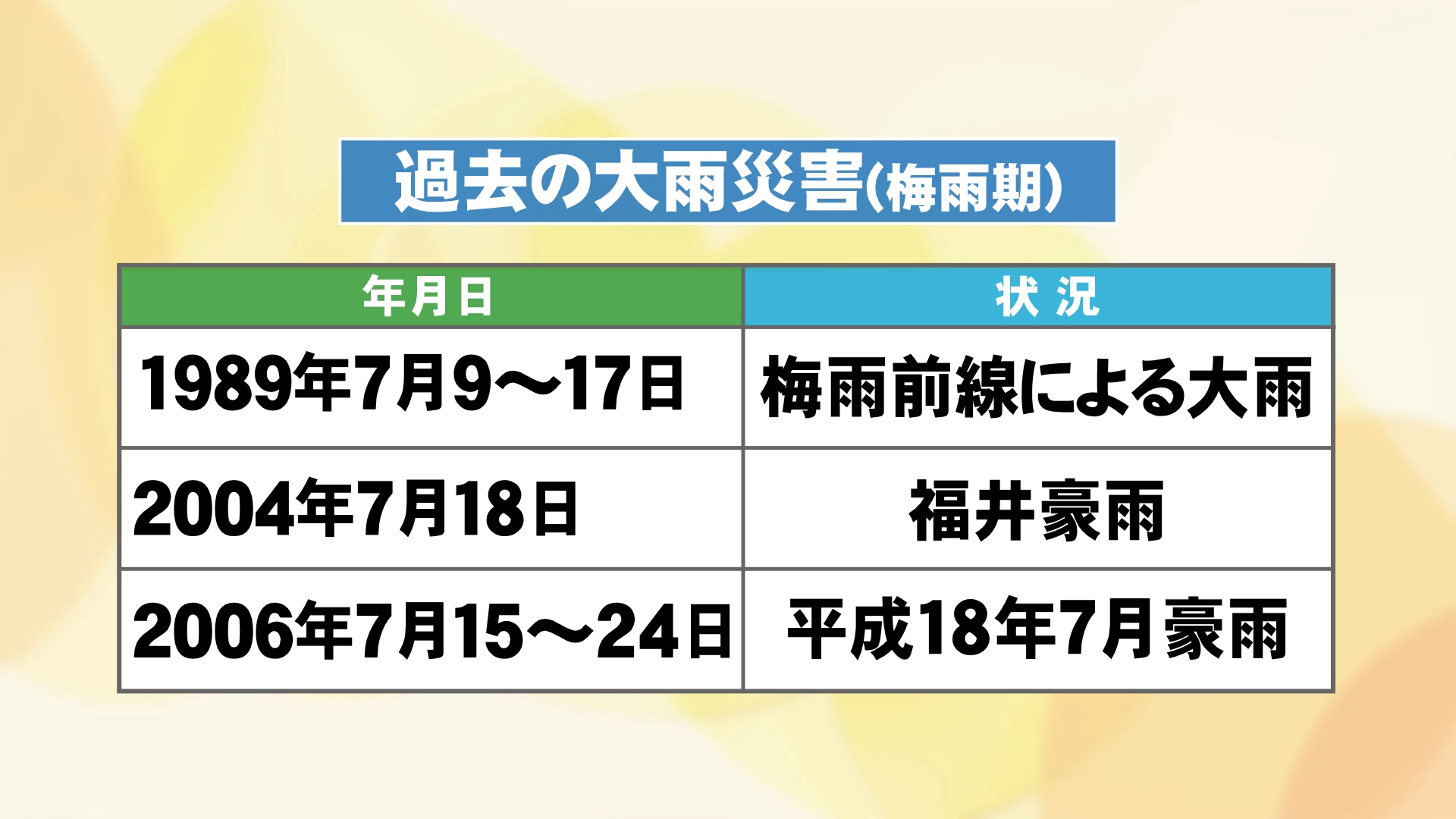 福井県内での過去の大雨災害（梅雨期）