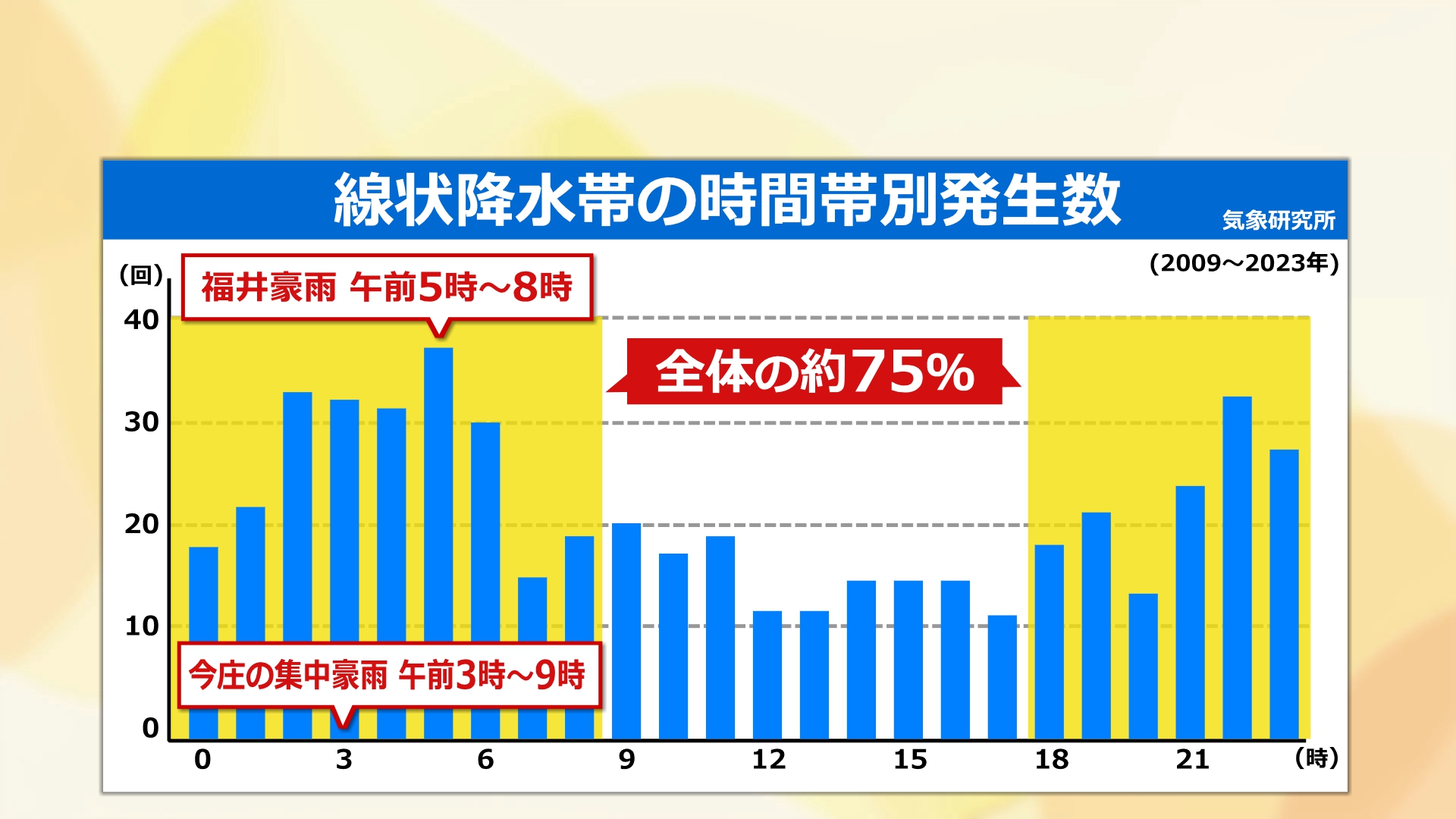 線状降水帯の時間帯別発生件数（気象研究所）